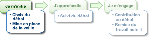 Figure 1. La production du travail noté 4, Débat sur un enjeu socio-éducatif